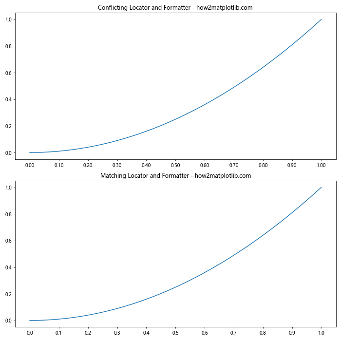 Comprehensive Guide to Matplotlib.axis.Axis.set_major_locator() Function in Python