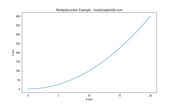 Comprehensive Guide to Matplotlib.axis.Axis.set_major_locator() Function in Python