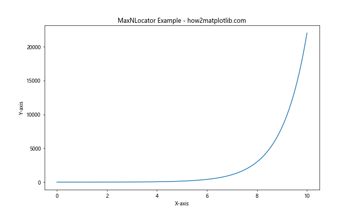 Comprehensive Guide to Matplotlib.axis.Axis.set_major_locator() Function in Python