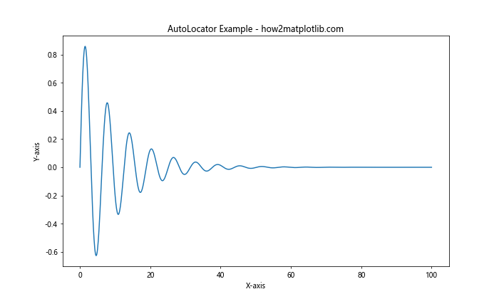 Comprehensive Guide to Matplotlib.axis.Axis.set_major_locator() Function in Python