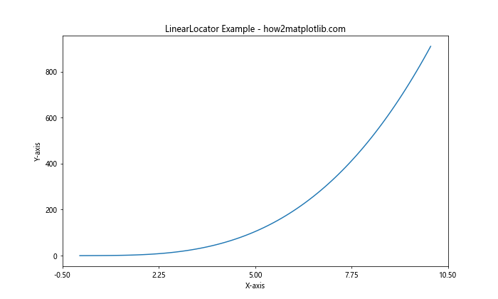 Comprehensive Guide to Matplotlib.axis.Axis.set_major_locator() Function in Python