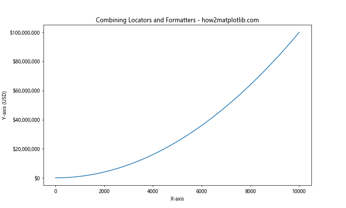 Comprehensive Guide to Matplotlib.axis.Axis.set_major_locator() Function in Python