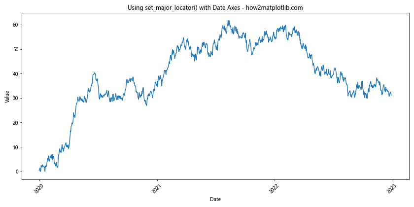 Comprehensive Guide to Matplotlib.axis.Axis.set_major_locator() Function in Python