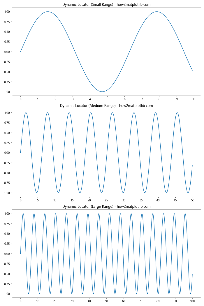 Comprehensive Guide to Matplotlib.axis.Axis.set_major_locator() Function in Python