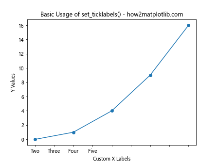 Comprehensive Guide to Matplotlib.axis.Axis.set_ticklabels() Function in Python