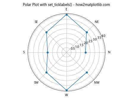 Comprehensive Guide to Matplotlib.axis.Axis.set_ticklabels() Function in Python