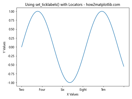 Comprehensive Guide to Matplotlib.axis.Axis.set_ticklabels() Function in Python