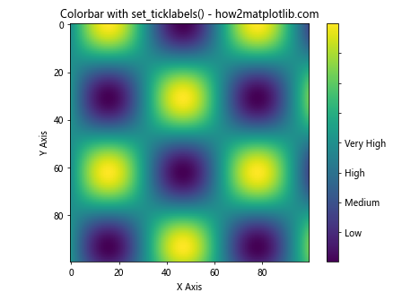 Comprehensive Guide to Matplotlib.axis.Axis.set_ticklabels() Function in Python