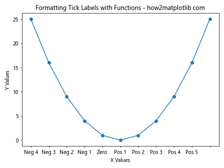 Comprehensive Guide to Matplotlib.axis.Axis.set_ticklabels() Function in Python