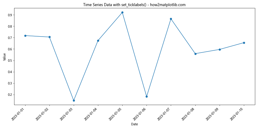 Comprehensive Guide to Matplotlib.axis.Axis.set_ticklabels() Function in Python