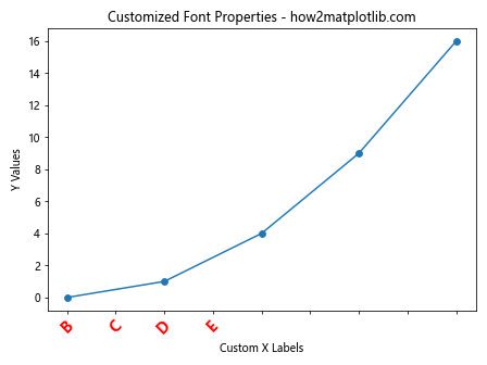 Comprehensive Guide to Matplotlib.axis.Axis.set_ticklabels() Function in Python