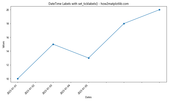 Comprehensive Guide to Matplotlib.axis.Axis.set_ticklabels() Function in Python