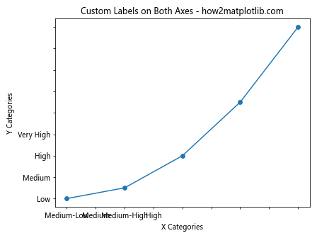 Comprehensive Guide to Matplotlib.axis.Axis.set_ticklabels() Function in Python