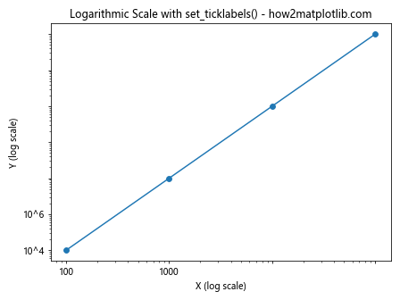 Comprehensive Guide to Matplotlib.axis.Axis.set_ticklabels() Function in Python