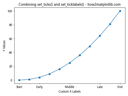 Comprehensive Guide to Matplotlib.axis.Axis.set_ticklabels() Function in Python