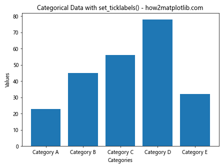 Comprehensive Guide to Matplotlib.axis.Axis.set_ticklabels() Function in Python