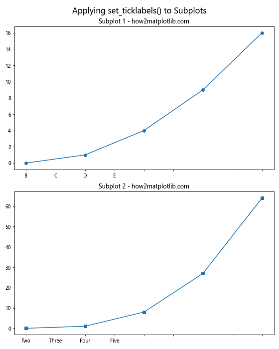 Comprehensive Guide to Matplotlib.axis.Axis.set_ticklabels() Function in Python