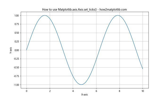 Comprehensive Guide to Matplotlib.axis.Axis.set_ticks() Function in Python