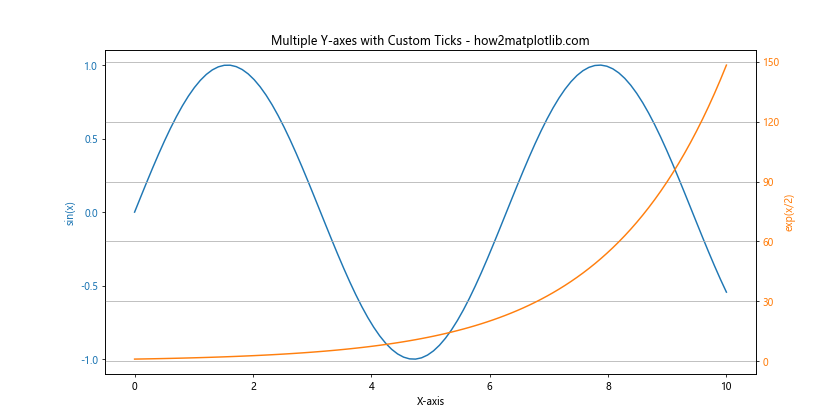 Comprehensive Guide to Matplotlib.axis.Axis.set_ticks() Function in Python