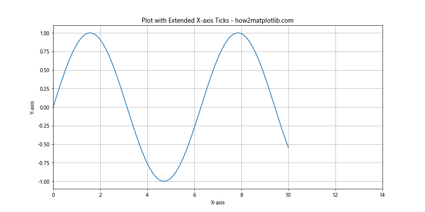 Comprehensive Guide to Matplotlib.axis.Axis.set_ticks() Function in Python