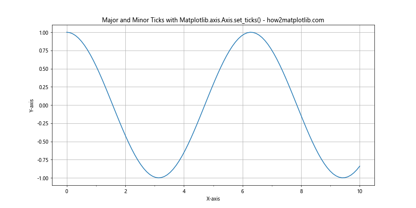 Comprehensive Guide to Matplotlib.axis.Axis.set_ticks() Function in Python