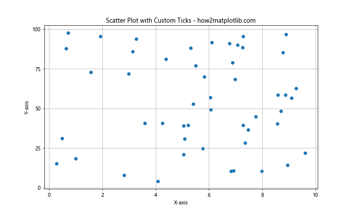 Comprehensive Guide to Matplotlib.axis.Axis.set_ticks() Function in Python