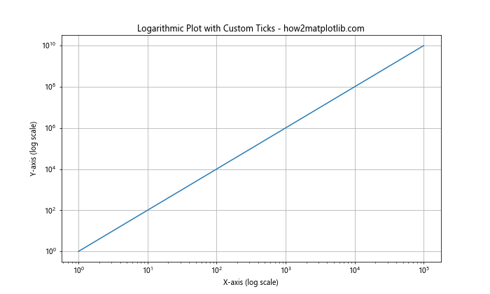 Comprehensive Guide to Matplotlib.axis.Axis.set_ticks() Function in Python