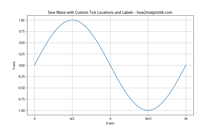 Comprehensive Guide to Matplotlib.axis.Axis.set_ticks() Function in Python