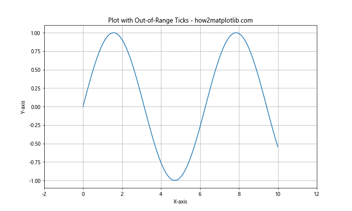 Comprehensive Guide to Matplotlib.axis.Axis.set_ticks() Function in Python