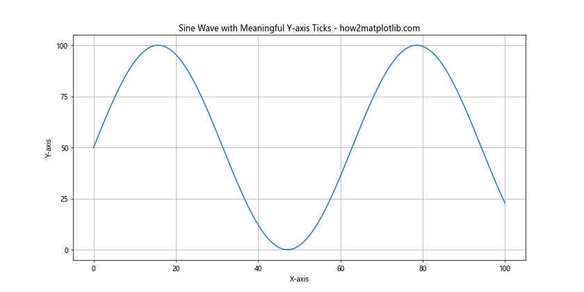 Comprehensive Guide to Matplotlib.axis.Axis.set_ticks() Function in Python