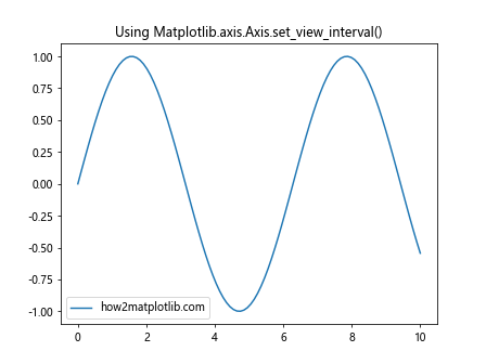 Comprehensive Guide to Matplotlib.axis.Axis.set_view_interval() Function in Python