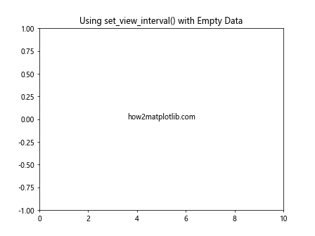 Comprehensive Guide to Matplotlib.axis.Axis.set_view_interval() Function in Python