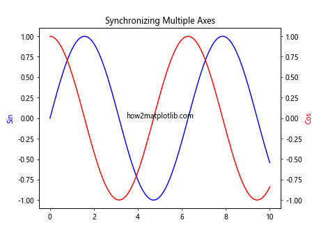 Comprehensive Guide to Matplotlib.axis.Axis.set_view_interval() Function in Python