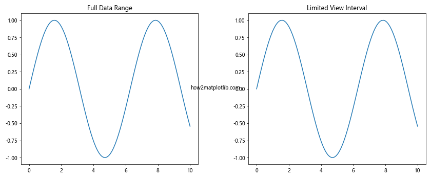 Comprehensive Guide to Matplotlib.axis.Axis.set_view_interval() Function in Python