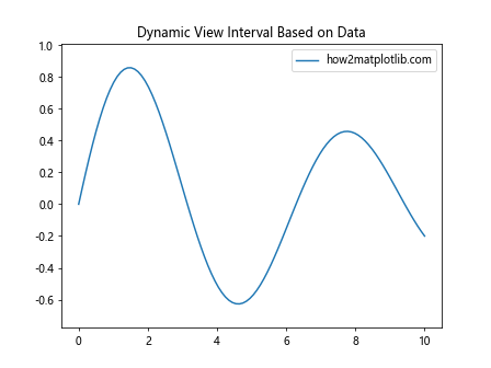 Comprehensive Guide to Matplotlib.axis.Axis.set_view_interval() Function in Python