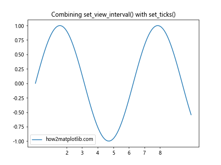 Comprehensive Guide to Matplotlib.axis.Axis.set_view_interval() Function in Python