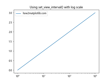 Comprehensive Guide to Matplotlib.axis.Axis.set_view_interval() Function in Python