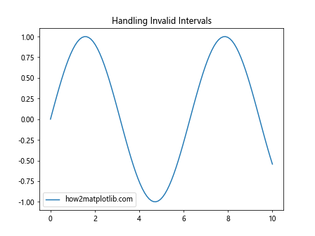 Comprehensive Guide to Matplotlib.axis.Axis.set_view_interval() Function in Python