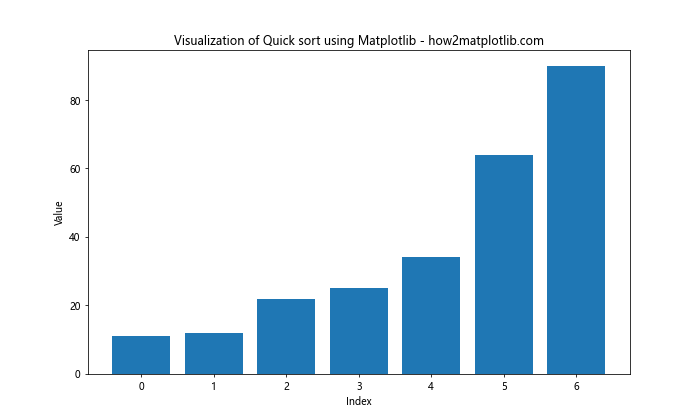 How to Create Stunning Visualizations of Quick Sort Using Matplotlib