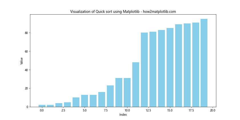 How to Create Stunning Visualizations of Quick Sort Using Matplotlib