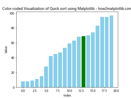 How to Create Stunning Visualizations of Quick Sort Using Matplotlib