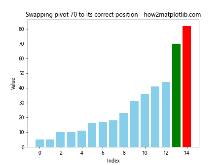 How to Create Stunning Visualizations of Quick Sort Using Matplotlib