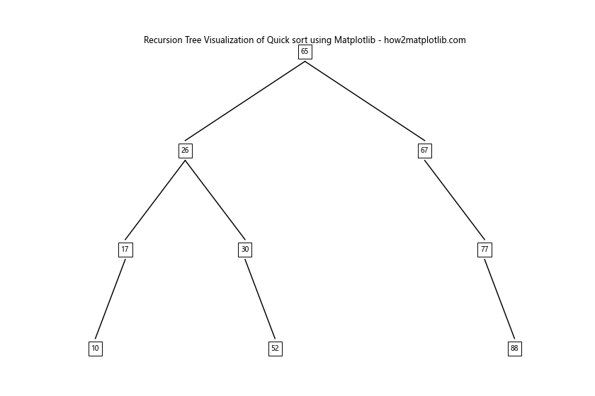 How to Create Stunning Visualizations of Quick Sort Using Matplotlib