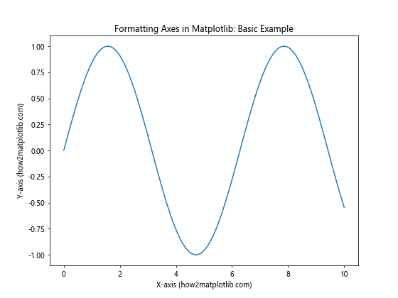 How to Master Formatting Axes in Matplotlib