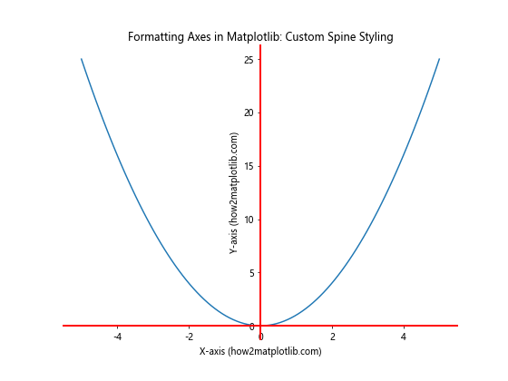 How to Master Formatting Axes in Matplotlib