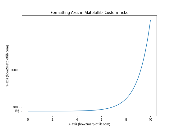 How to Master Formatting Axes in Matplotlib