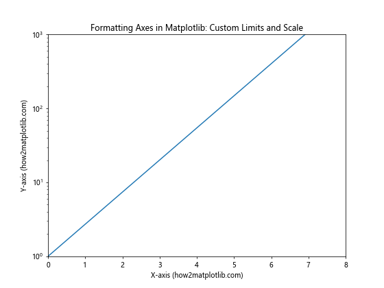 How to Master Formatting Axes in Matplotlib