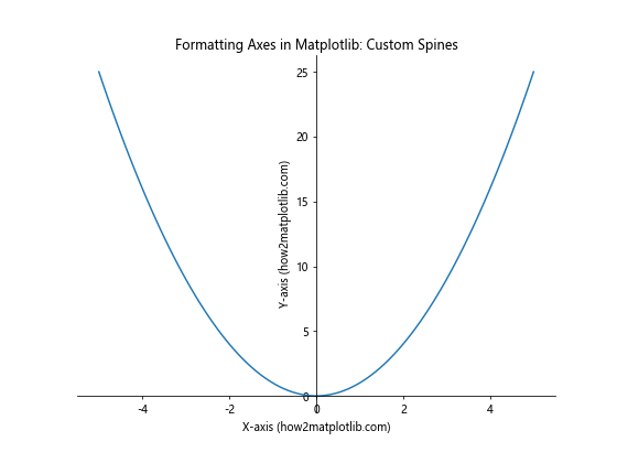 How to Master Formatting Axes in Matplotlib