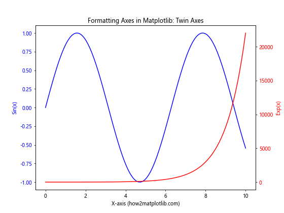 How to Master Formatting Axes in Matplotlib