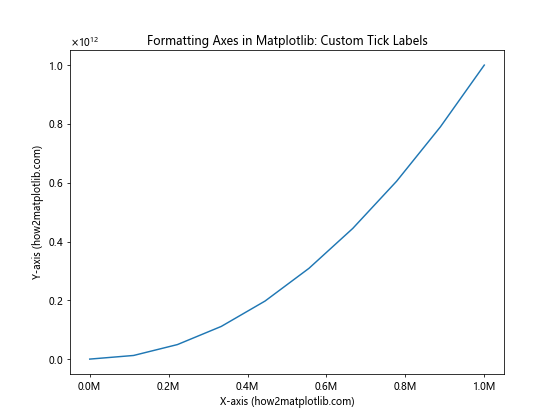 How to Master Formatting Axes in Matplotlib